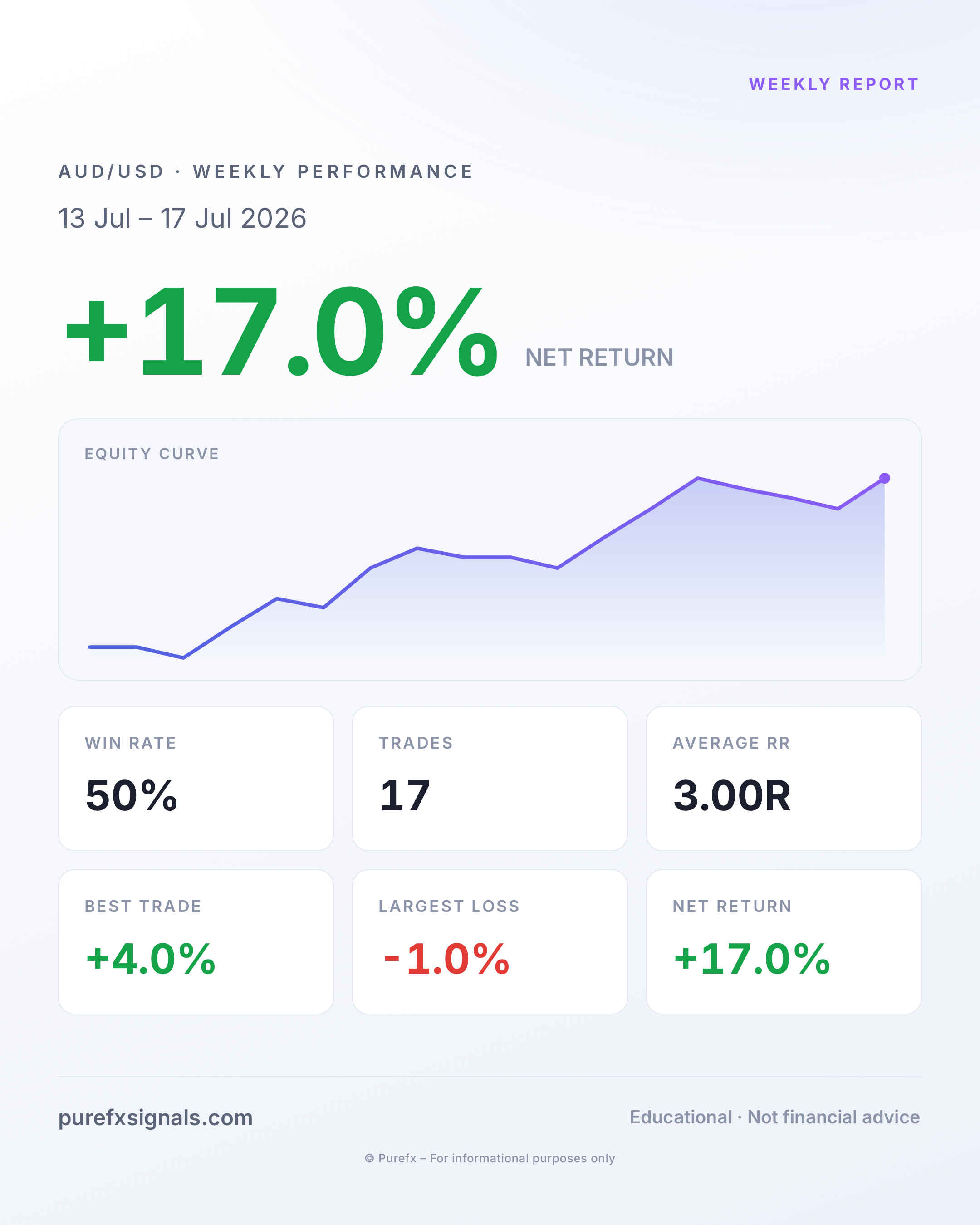 Weekly Report · 13 Jul – 17 Jul 2026