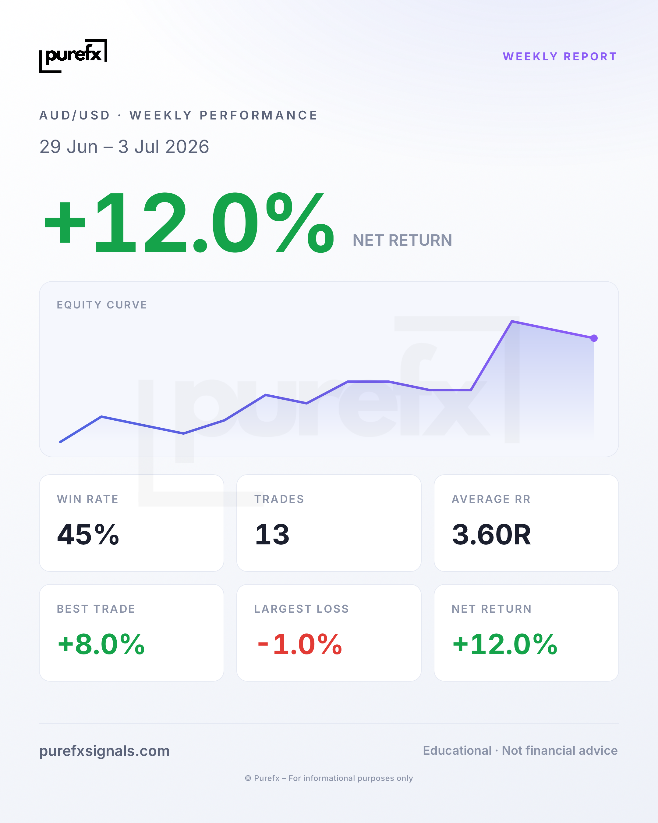 Weekly Report · 29 Jun – 3 Jul 2026