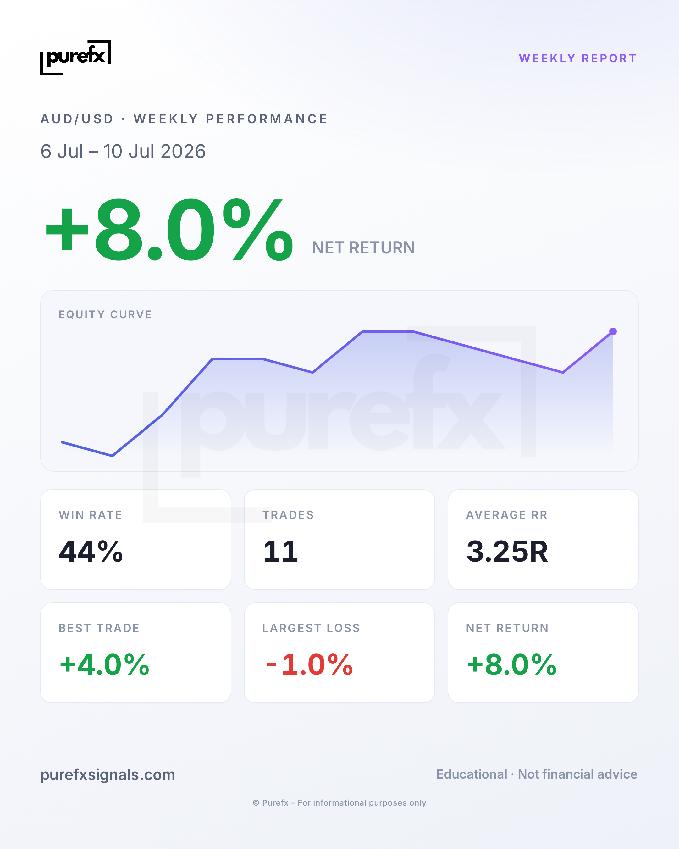 Weekly Report · 6 Jul – 10 Jul 2026