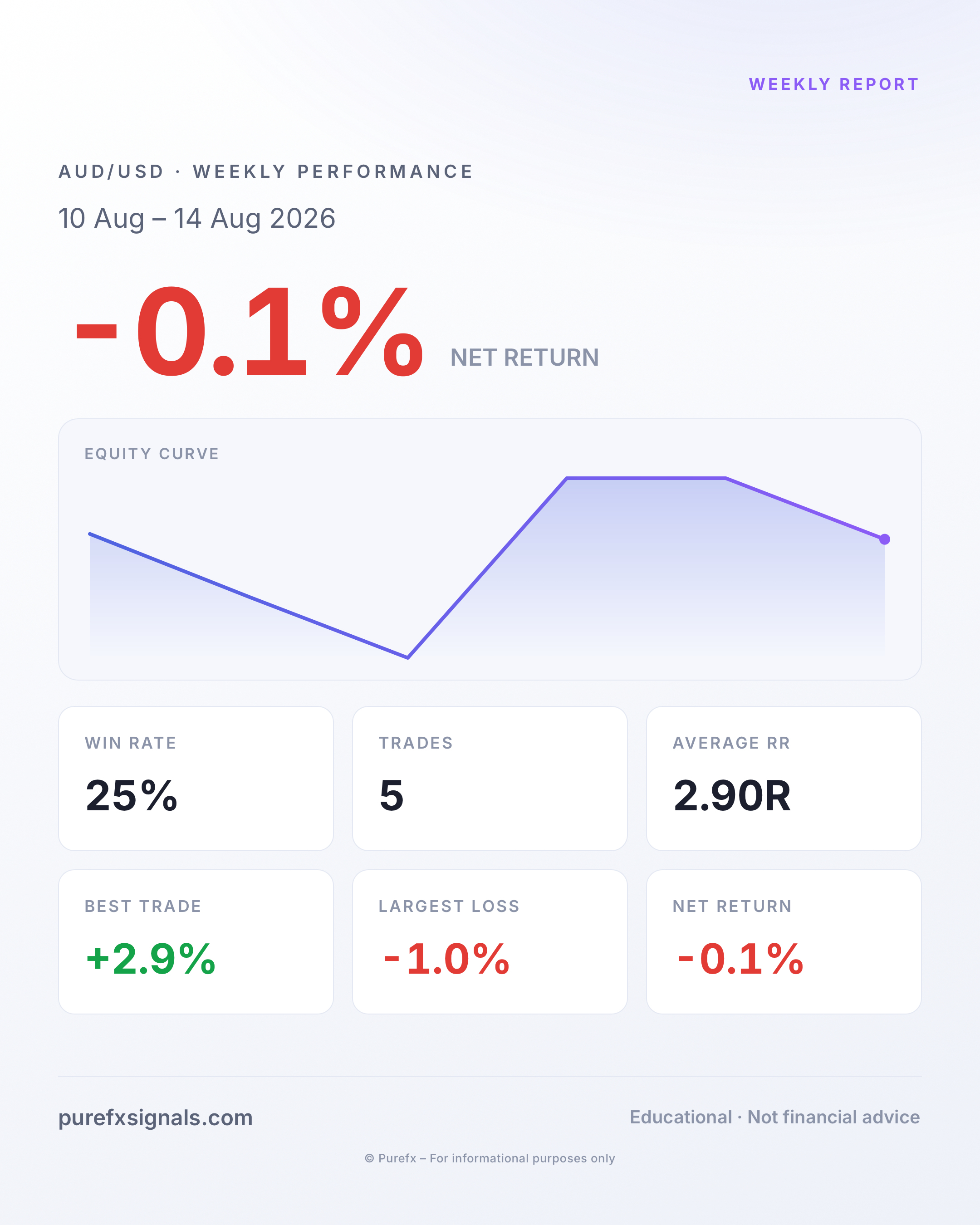 Weekly Report · 10 Aug – 14 Aug 2026
