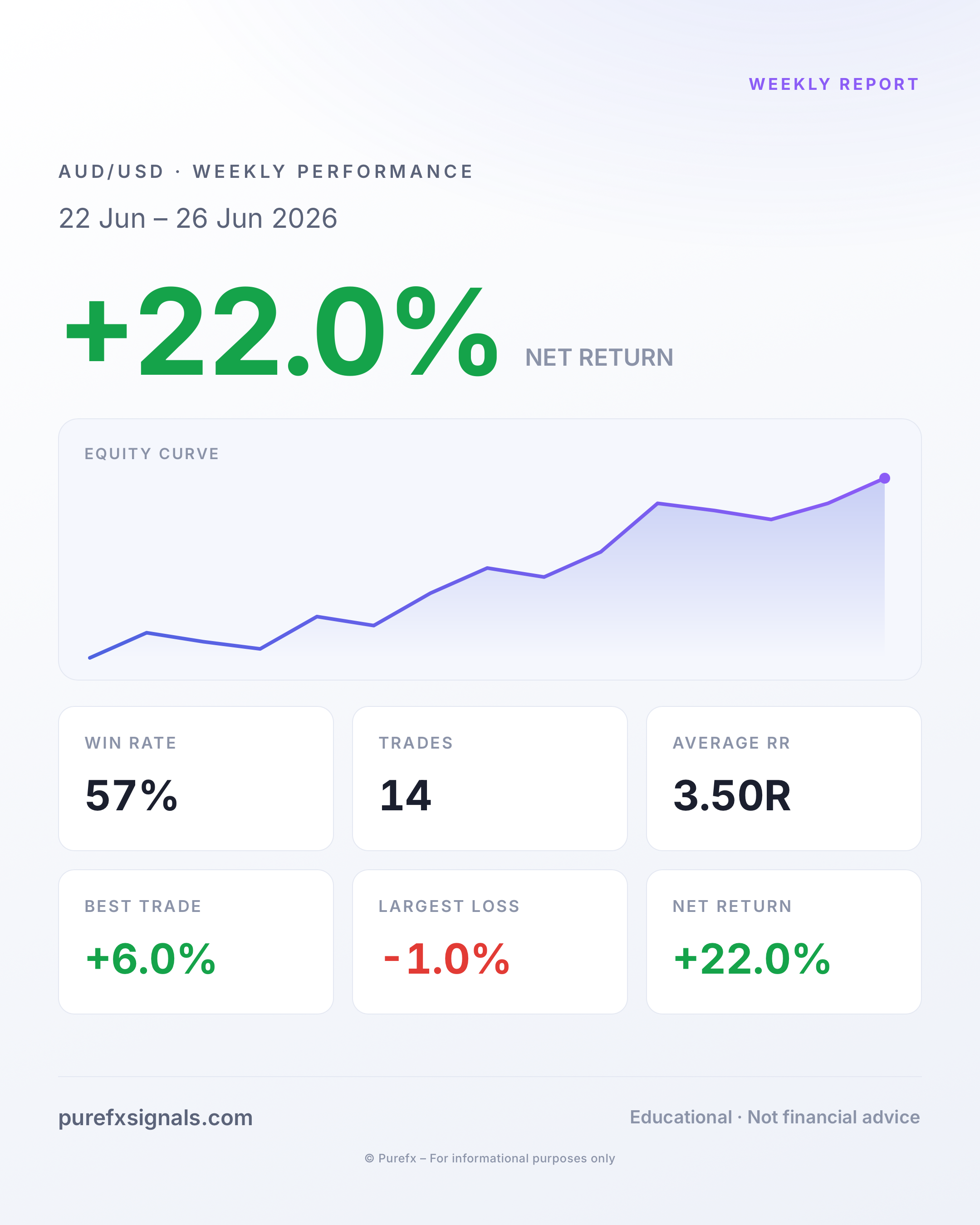 Weekly Report · 22 Jun – 26 Jun 2026